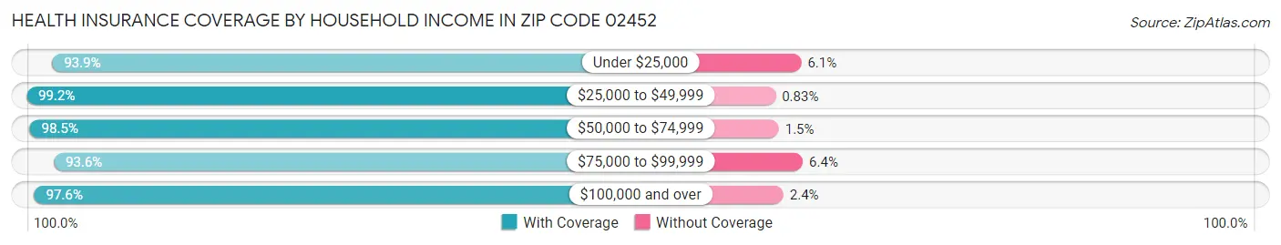 Health Insurance Coverage by Household Income in Zip Code 02452