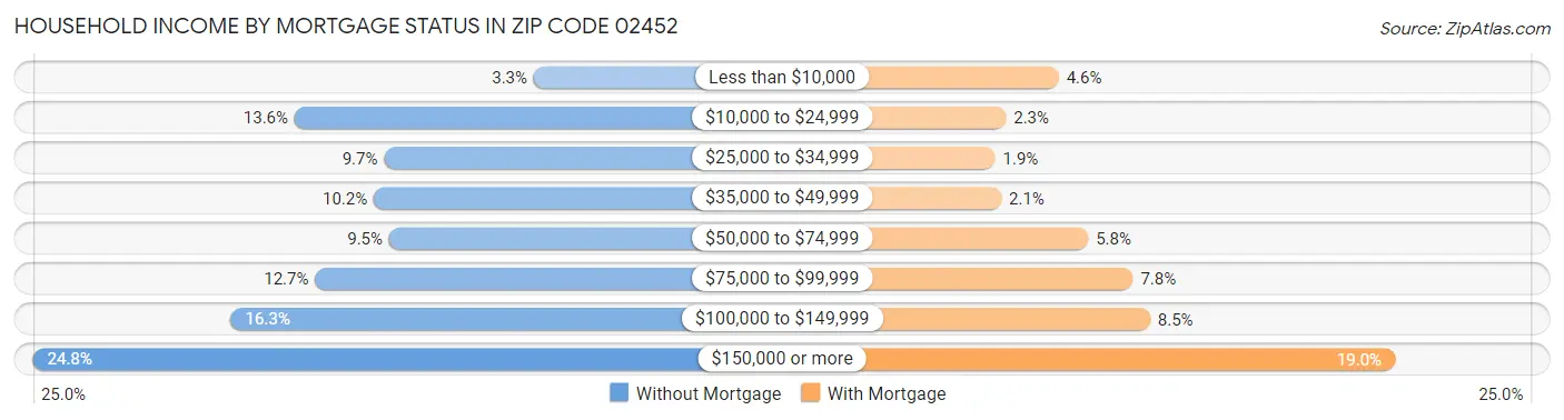 Household Income by Mortgage Status in Zip Code 02452