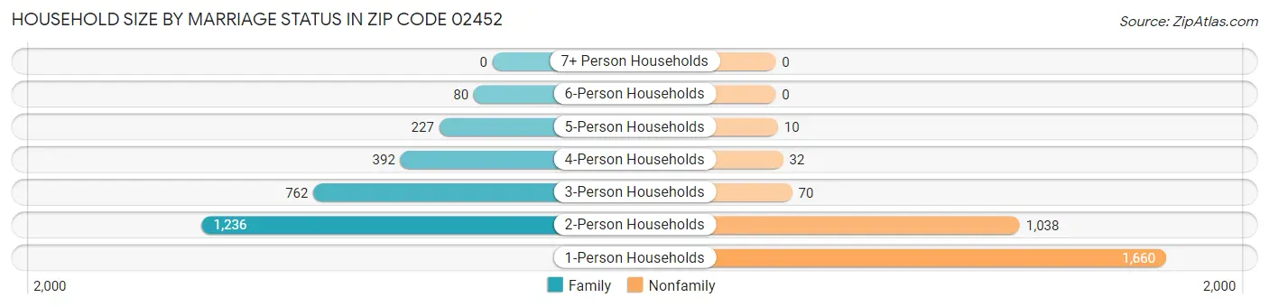 Household Size by Marriage Status in Zip Code 02452