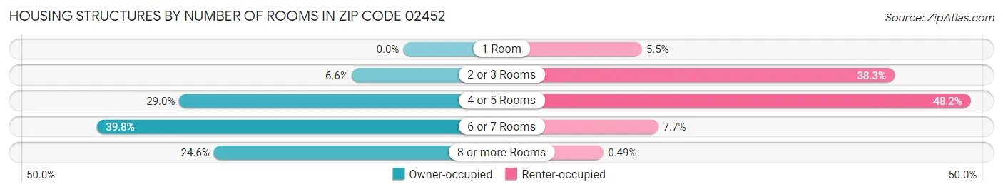 Housing Structures by Number of Rooms in Zip Code 02452