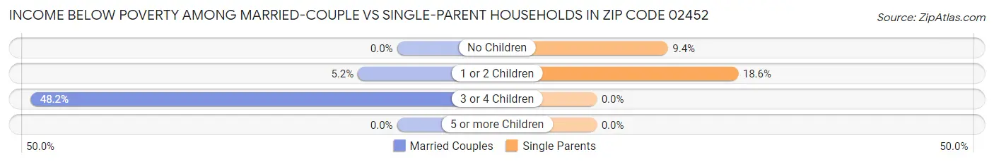 Income Below Poverty Among Married-Couple vs Single-Parent Households in Zip Code 02452