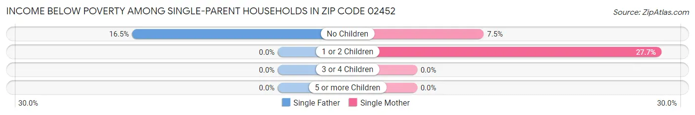 Income Below Poverty Among Single-Parent Households in Zip Code 02452