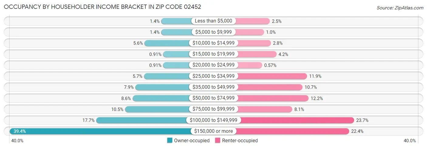 Occupancy by Householder Income Bracket in Zip Code 02452