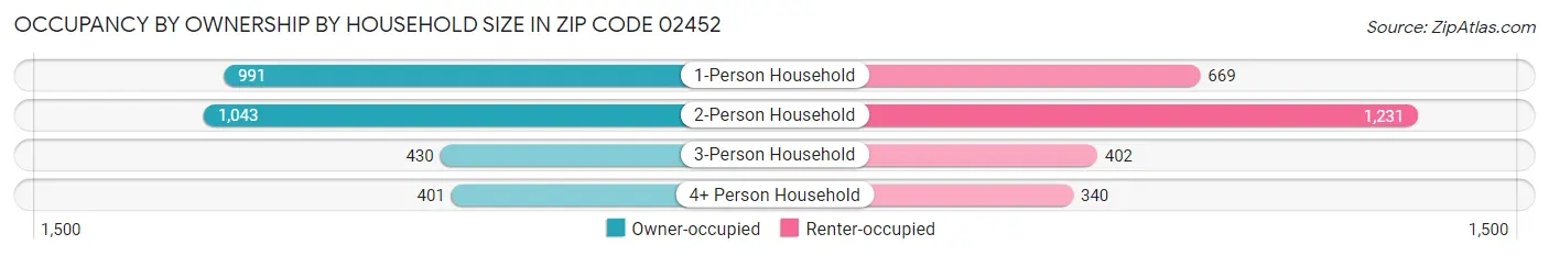 Occupancy by Ownership by Household Size in Zip Code 02452