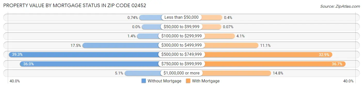 Property Value by Mortgage Status in Zip Code 02452