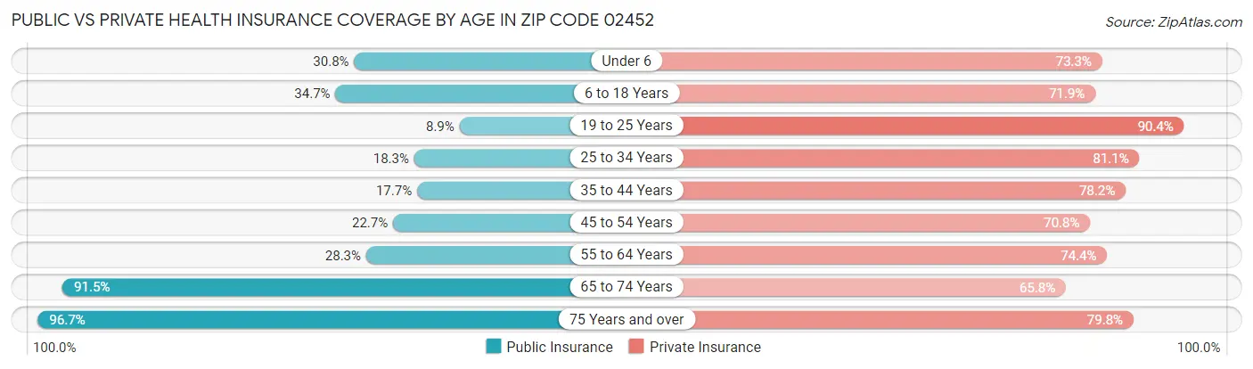 Public vs Private Health Insurance Coverage by Age in Zip Code 02452