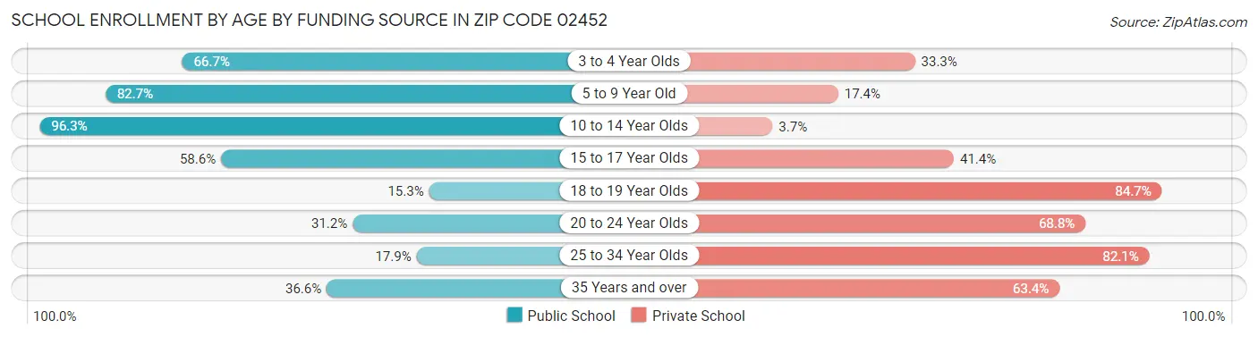 School Enrollment by Age by Funding Source in Zip Code 02452