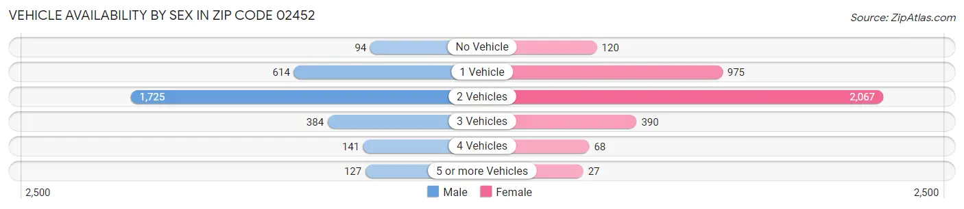 Vehicle Availability by Sex in Zip Code 02452