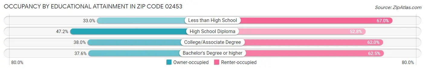 Occupancy by Educational Attainment in Zip Code 02453