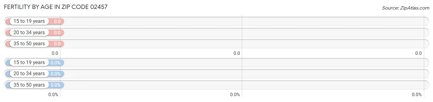 Female Fertility by Age in Zip Code 02457