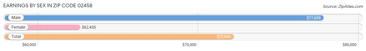 Earnings by Sex in Zip Code 02458