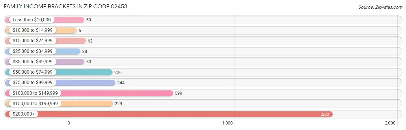 Family Income Brackets in Zip Code 02458