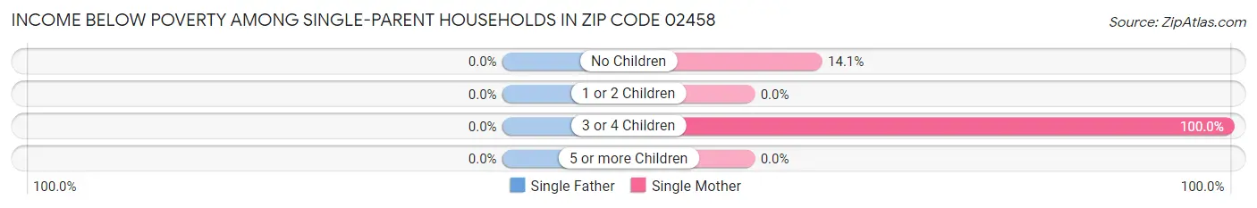 Income Below Poverty Among Single-Parent Households in Zip Code 02458