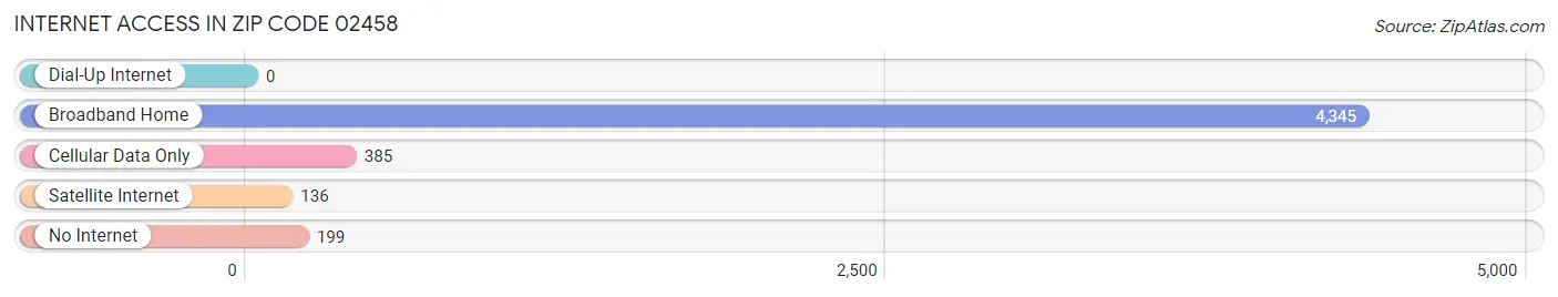 Internet Access in Zip Code 02458