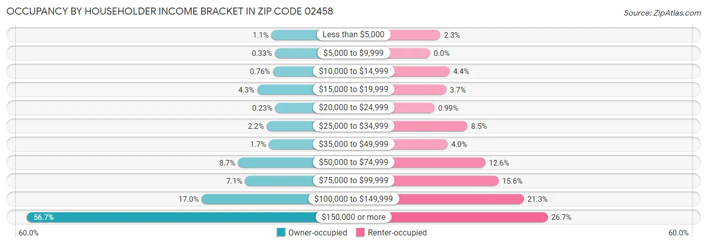 Occupancy by Householder Income Bracket in Zip Code 02458