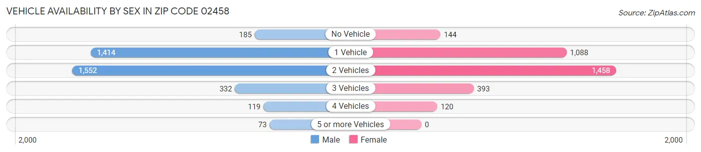 Vehicle Availability by Sex in Zip Code 02458