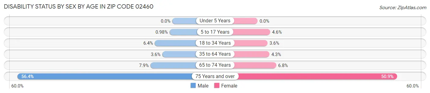 Disability Status by Sex by Age in Zip Code 02460