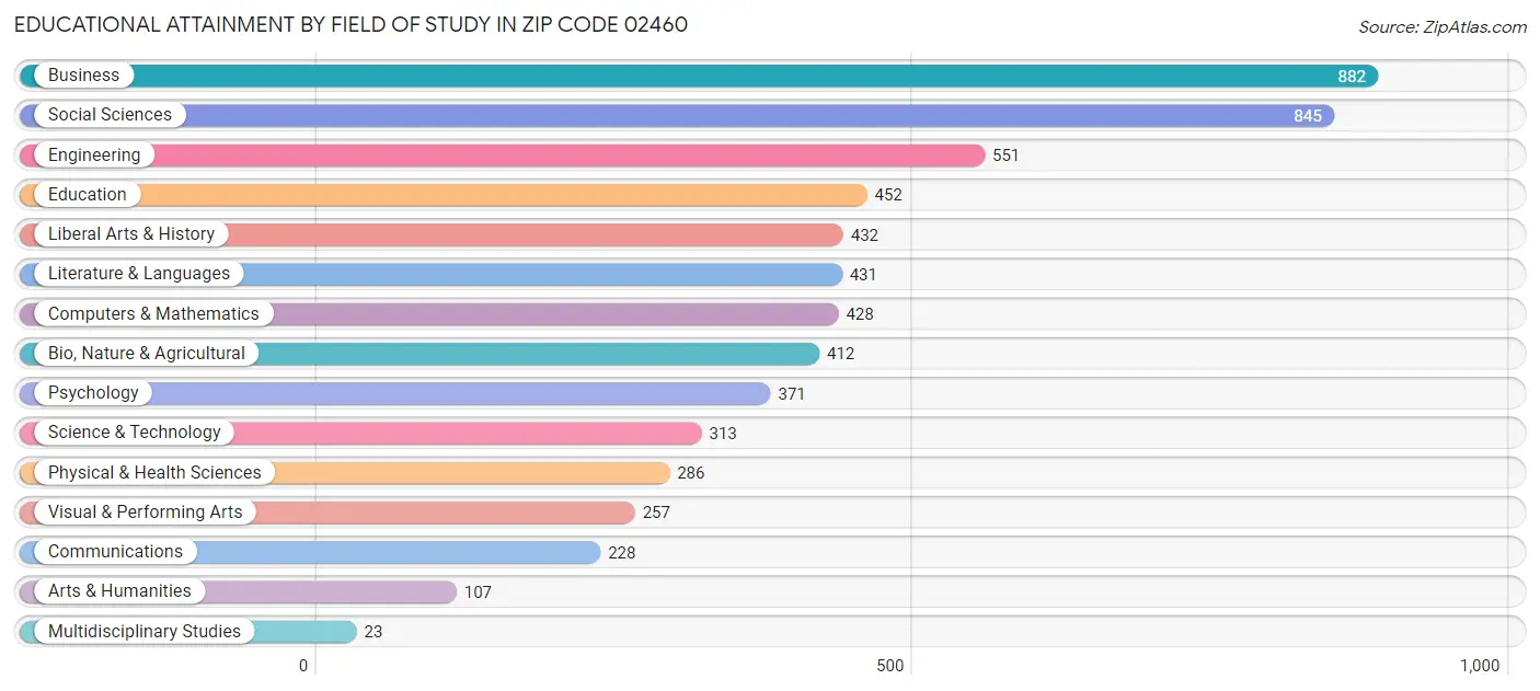 Educational Attainment by Field of Study in Zip Code 02460