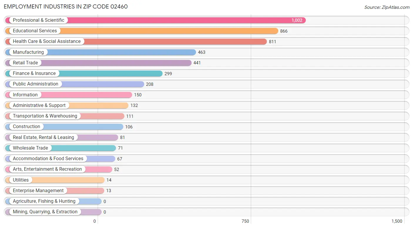 Employment Industries in Zip Code 02460