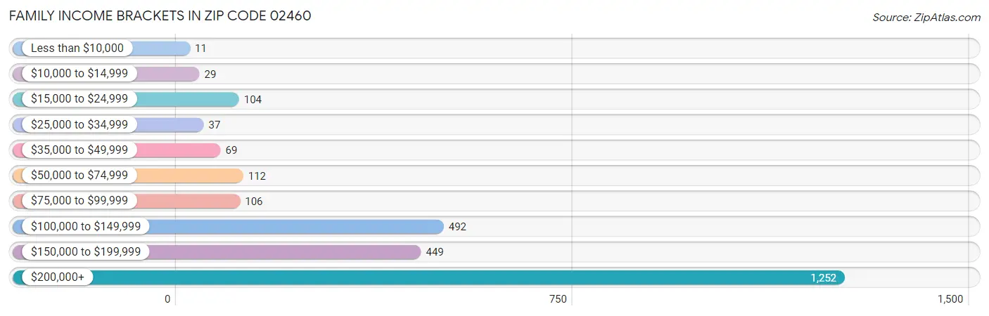 Family Income Brackets in Zip Code 02460