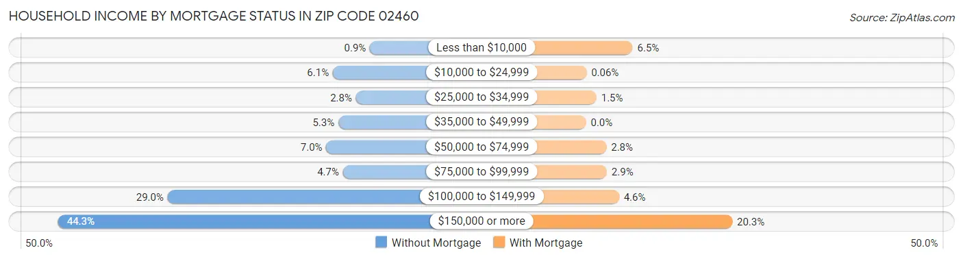 Household Income by Mortgage Status in Zip Code 02460