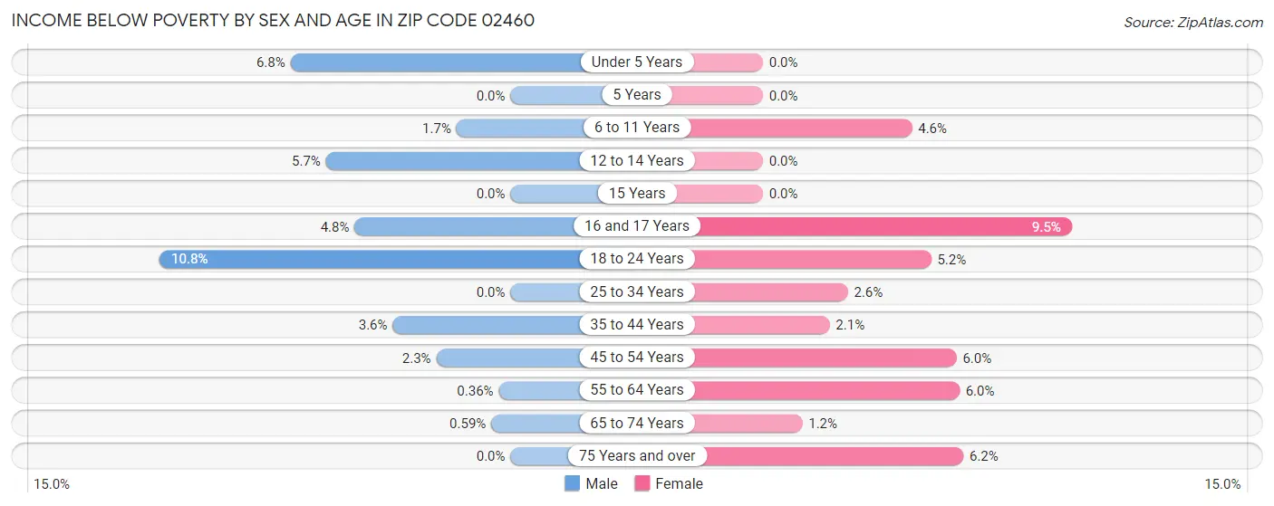 Income Below Poverty by Sex and Age in Zip Code 02460