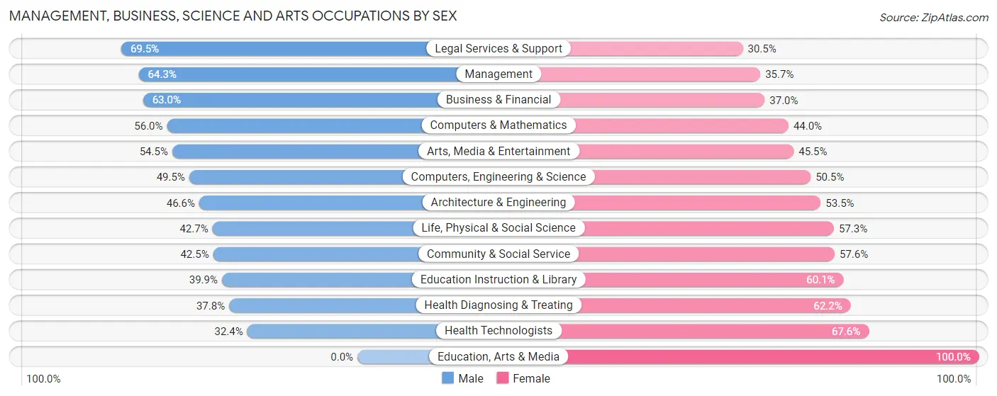 Management, Business, Science and Arts Occupations by Sex in Zip Code 02460