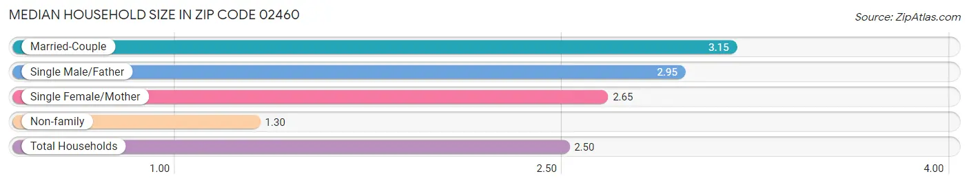 Median Household Size in Zip Code 02460