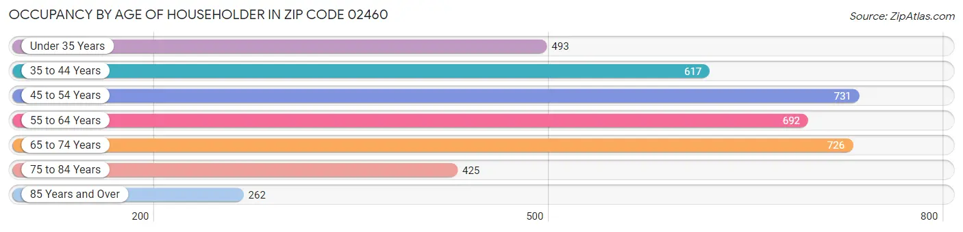 Occupancy by Age of Householder in Zip Code 02460