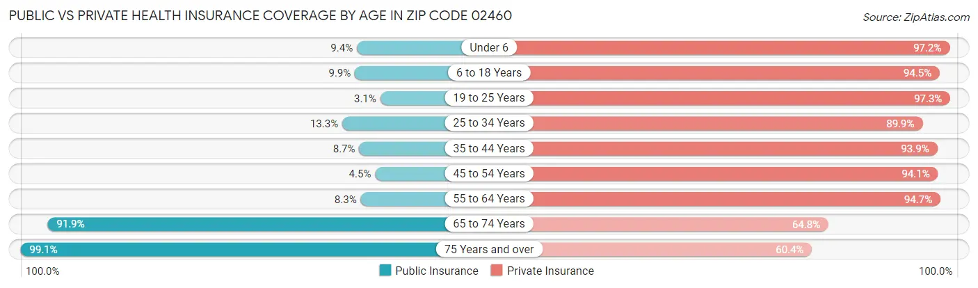 Public vs Private Health Insurance Coverage by Age in Zip Code 02460