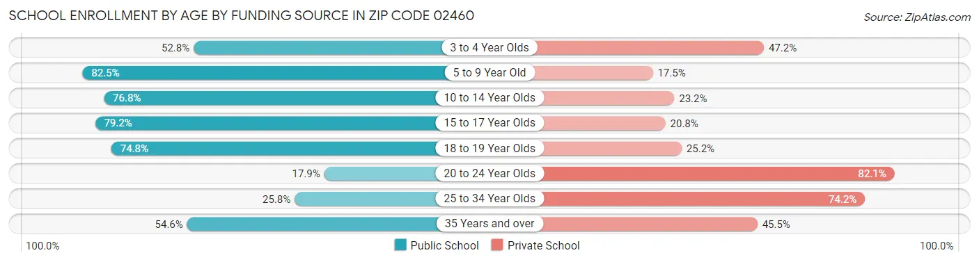 School Enrollment by Age by Funding Source in Zip Code 02460
