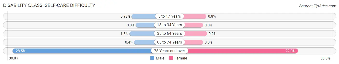 Disability in Zip Code 02460: <span>Self-Care Difficulty</span>