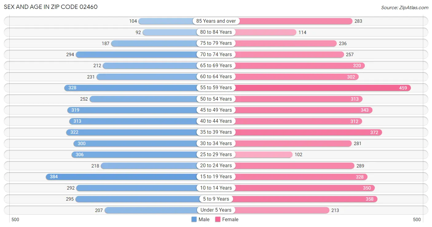 Sex and Age in Zip Code 02460