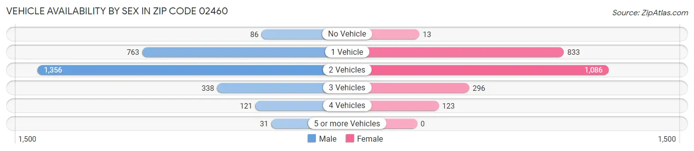 Vehicle Availability by Sex in Zip Code 02460