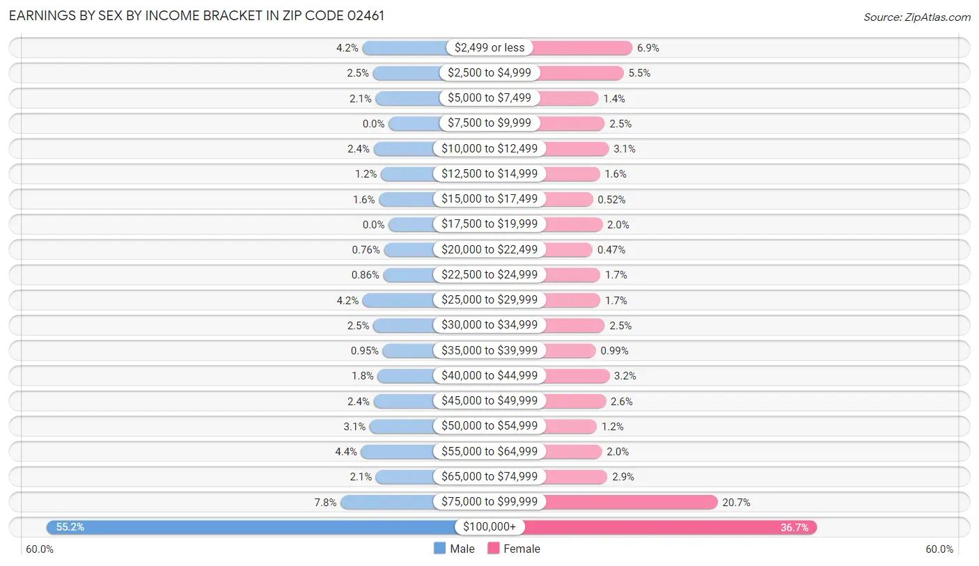 Earnings by Sex by Income Bracket in Zip Code 02461