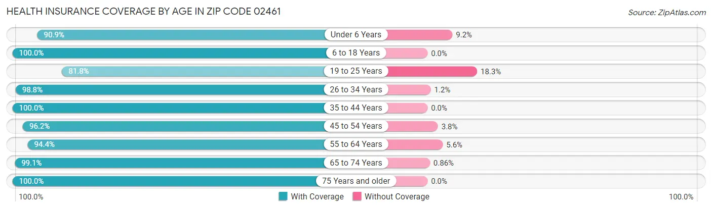 Health Insurance Coverage by Age in Zip Code 02461