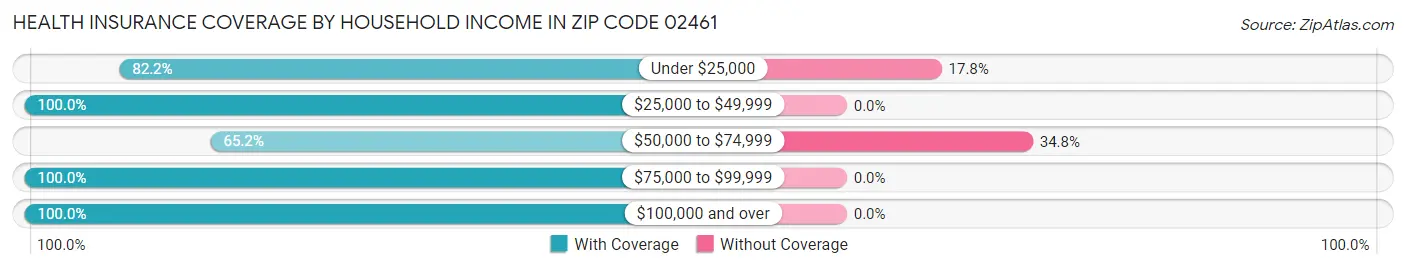 Health Insurance Coverage by Household Income in Zip Code 02461