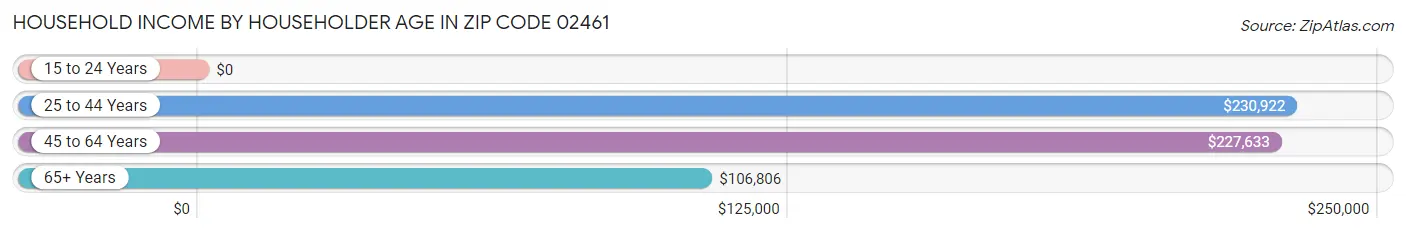 Household Income by Householder Age in Zip Code 02461