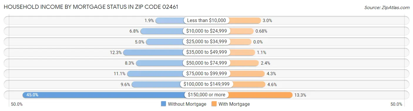 Household Income by Mortgage Status in Zip Code 02461
