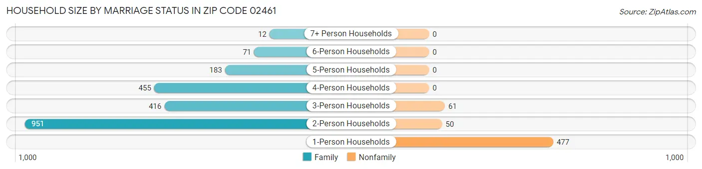 Household Size by Marriage Status in Zip Code 02461