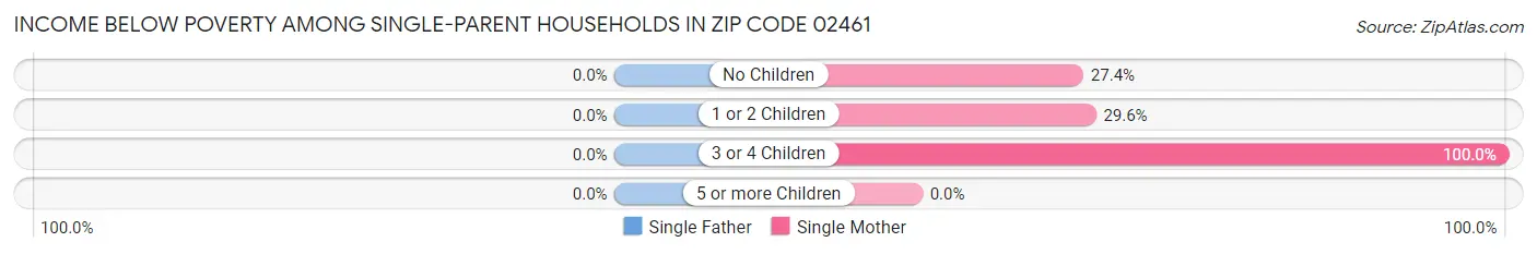 Income Below Poverty Among Single-Parent Households in Zip Code 02461