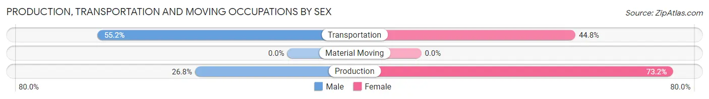 Production, Transportation and Moving Occupations by Sex in Zip Code 02461