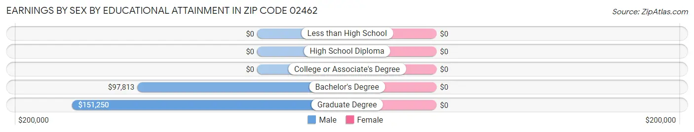 Earnings by Sex by Educational Attainment in Zip Code 02462