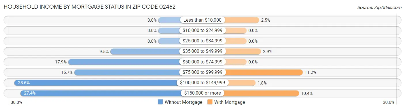 Household Income by Mortgage Status in Zip Code 02462