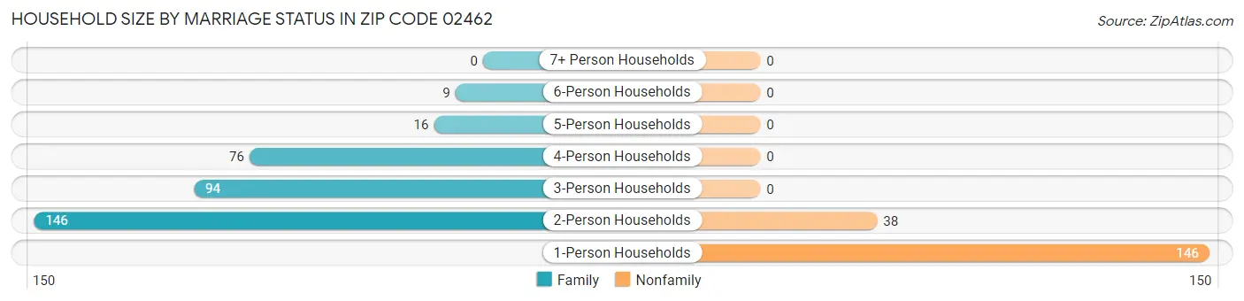 Household Size by Marriage Status in Zip Code 02462