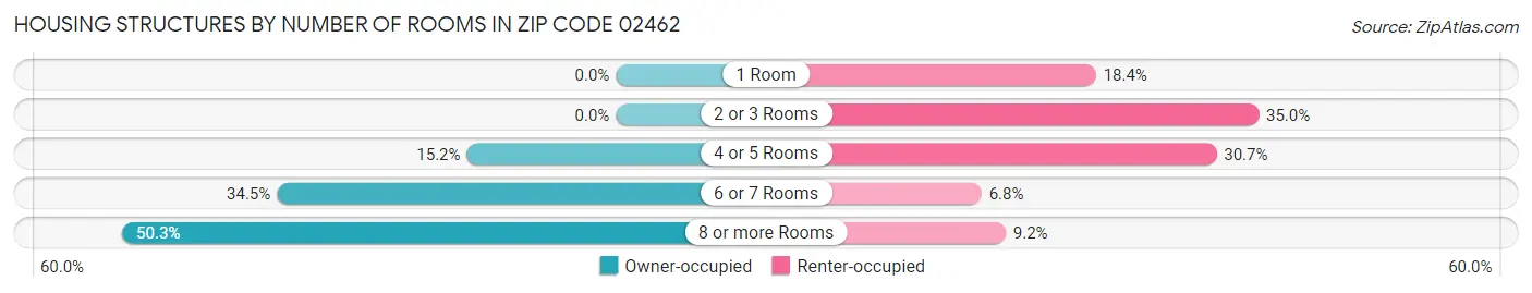 Housing Structures by Number of Rooms in Zip Code 02462