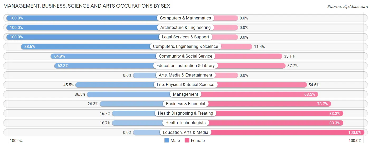 Management, Business, Science and Arts Occupations by Sex in Zip Code 02462