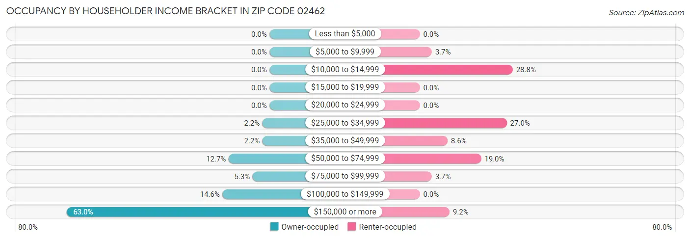 Occupancy by Householder Income Bracket in Zip Code 02462