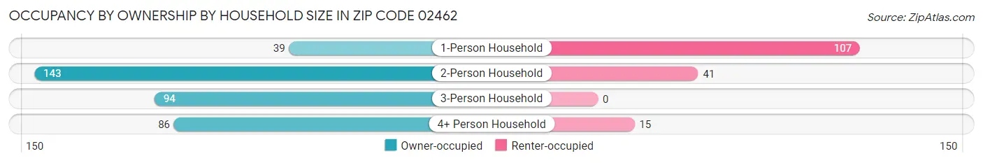 Occupancy by Ownership by Household Size in Zip Code 02462