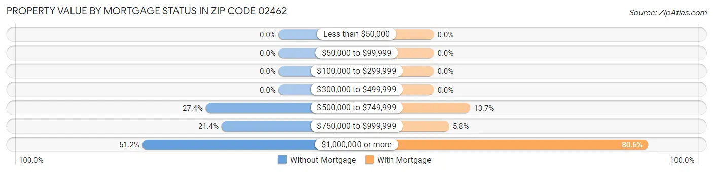Property Value by Mortgage Status in Zip Code 02462